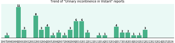 Could Vistaril cause Urinary incontinence? Could Vistaril cause Urinary incontinence?